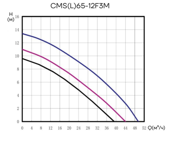 Циркуляционный насос CMS(L)65-12F3M CNP
