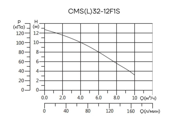 Циркуляционный насос CMS(L)32-12F1S CNP