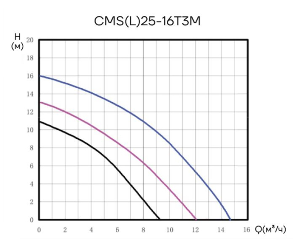 Циркуляционный насос CMS(L)25-16T3M CNP