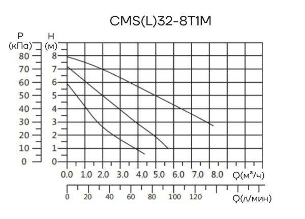 Циркуляционный насос CMS(L)32-8T1M CNP