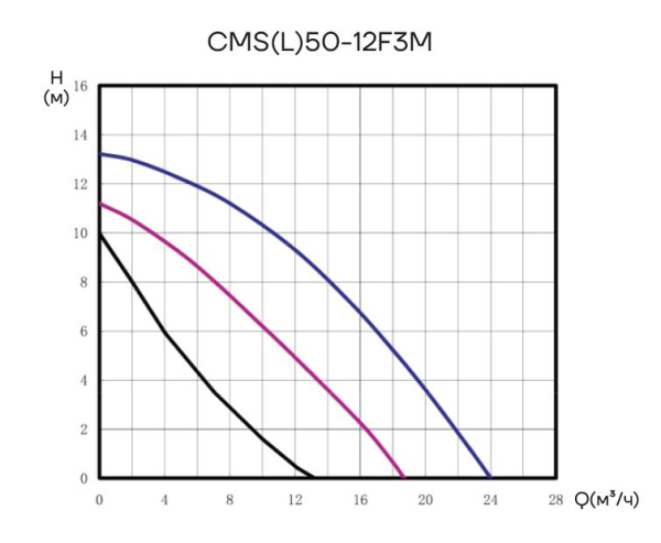Циркуляционный насос CMS(L)50-12F3M CNP