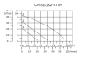 Циркуляционный насос CMS(L)32-4T1M CNP