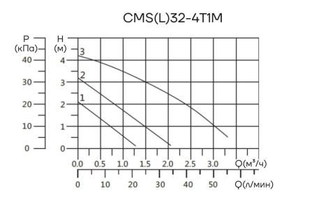 Циркуляционный насос CMS(L)32-4T1M CNP