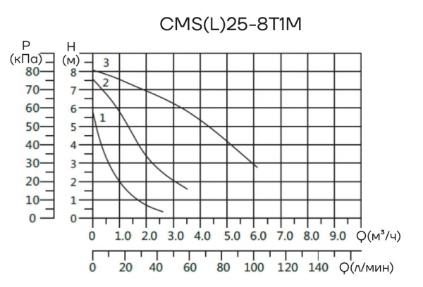 Циркуляционный насос CMS(L)25-8T1M CNP