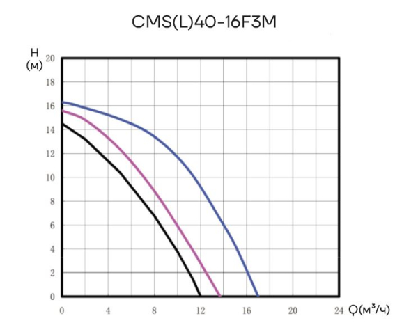Циркуляционный насос CMS(L)40-16F3M CNP