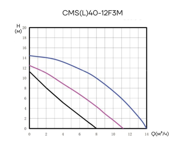 Циркуляционный насос CMS(L)40-12F3M CNP