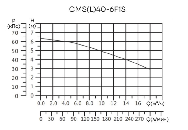 Циркуляционный насос CMS(L)40-6F1S CNP