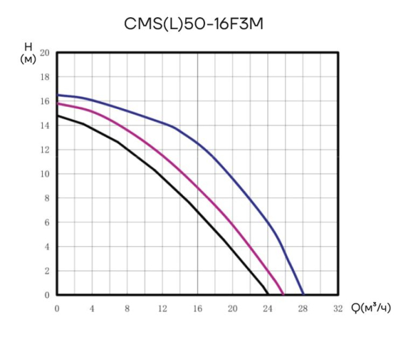 Циркуляционный насос CMS(L)50-16F3M CNP
