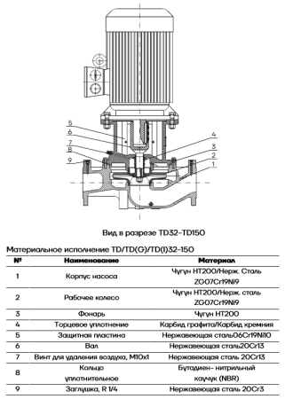 Циркуляционный насос TD125-28G/4, CNP