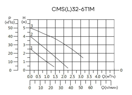 Циркуляционный насос CMS(L)32-6T1M CNP