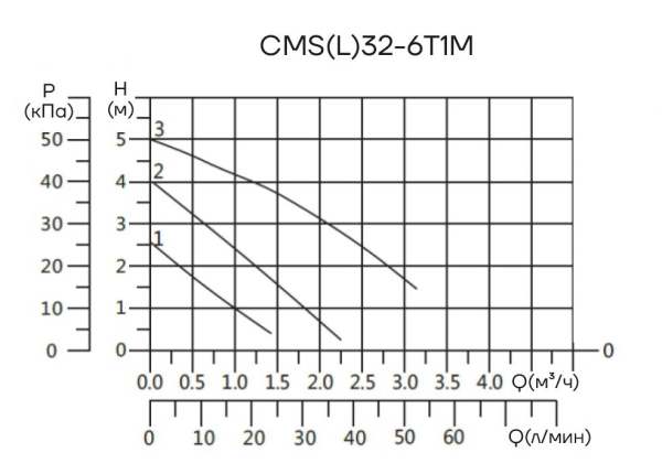 Циркуляционный насос CMS(L)32-6T1M CNP