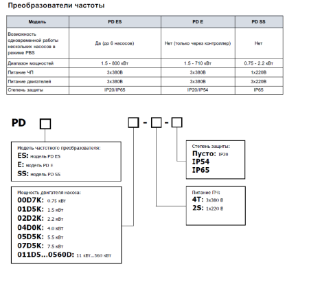 Преобразователь частоты PDES05D5K-4T-IP65 Aikon