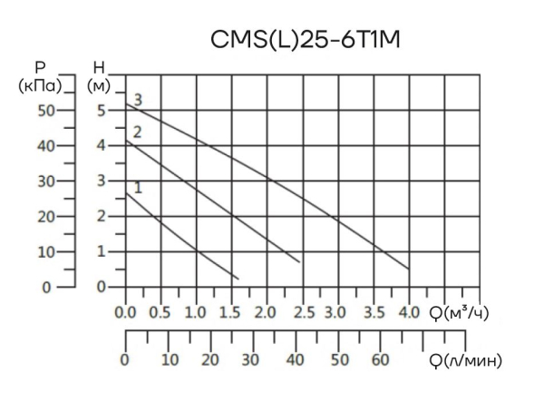 Циркуляционный насос CMS(L)25-6T1M CNP