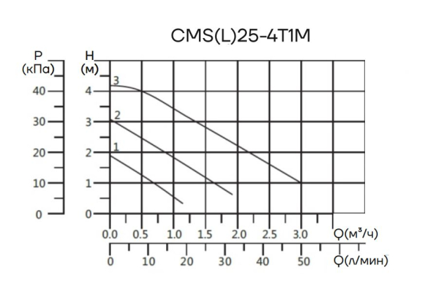 Циркуляционный насос CMS(L)25-4T1M CNP