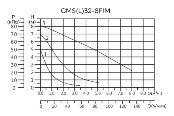 Циркуляционный насос CMS(L)32-8F1M CNP